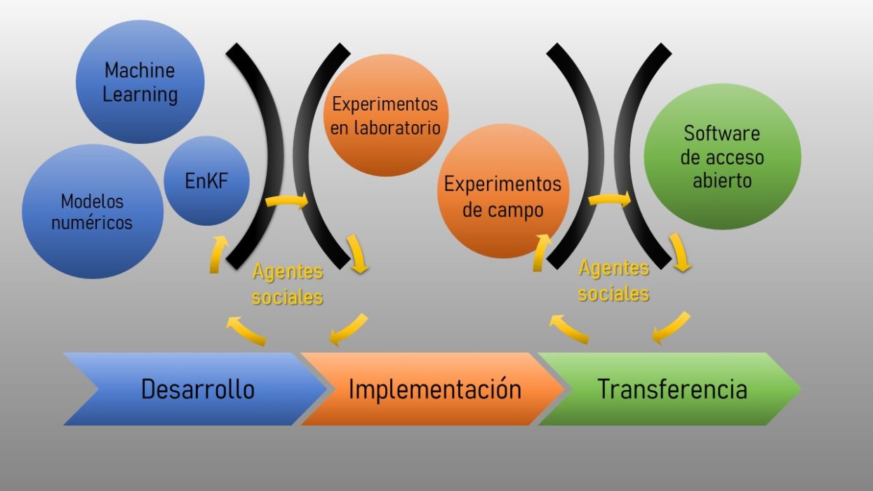 FORENSHYD - Diagrama Pert